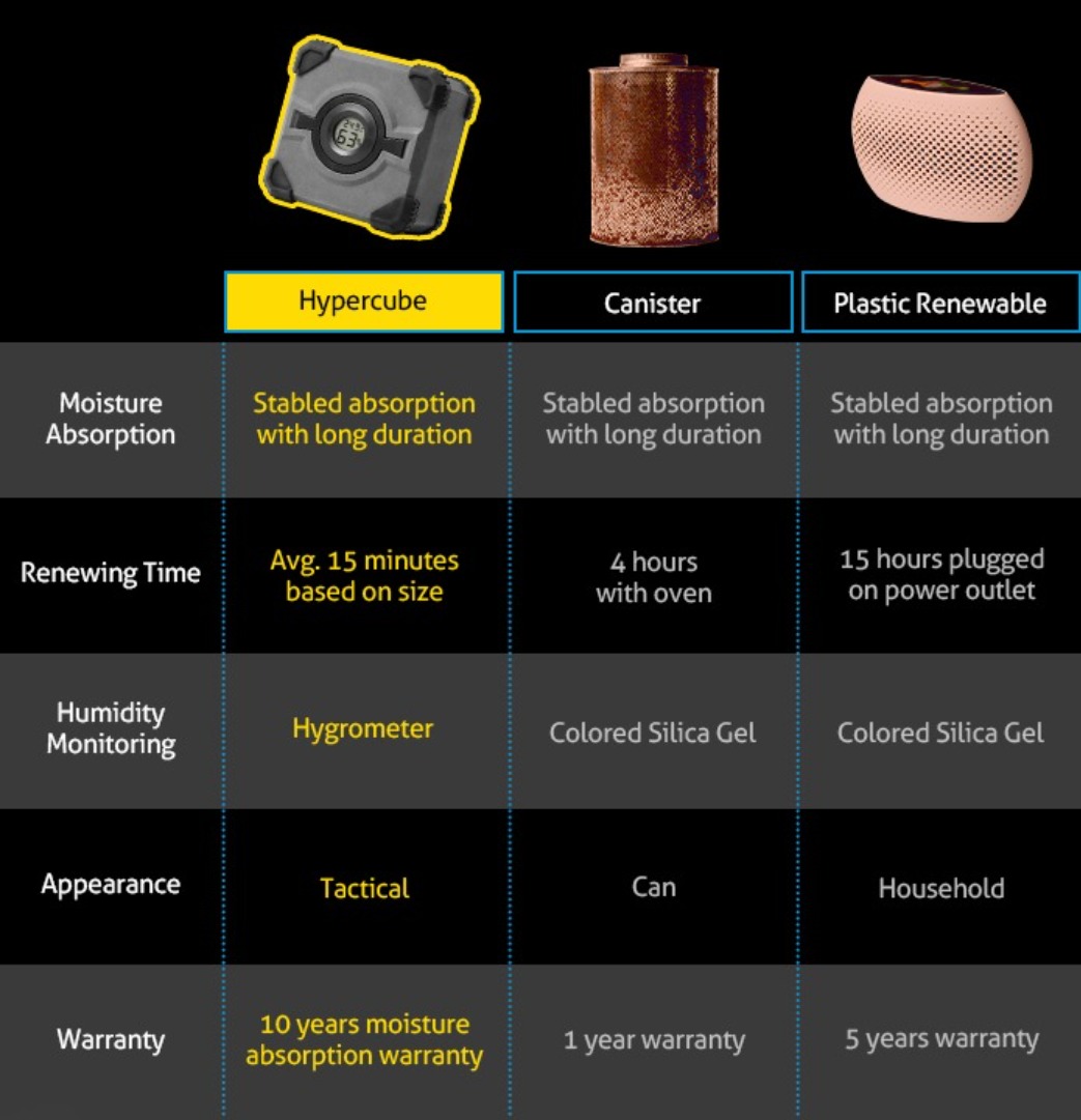 hypercube dehumidifier