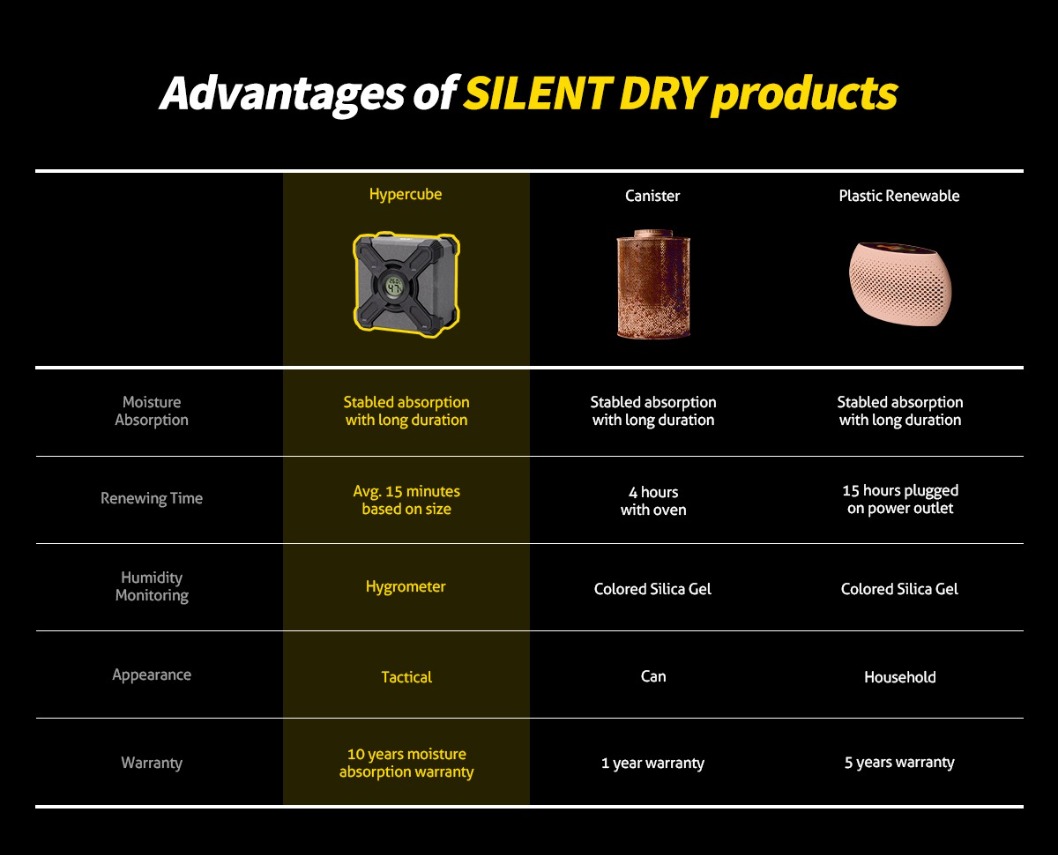 hypercube dehumidifier